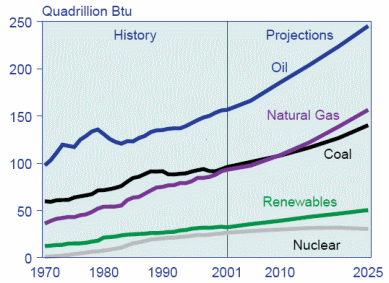 Graphique des prévisions de la consommation mondiale d'énergie